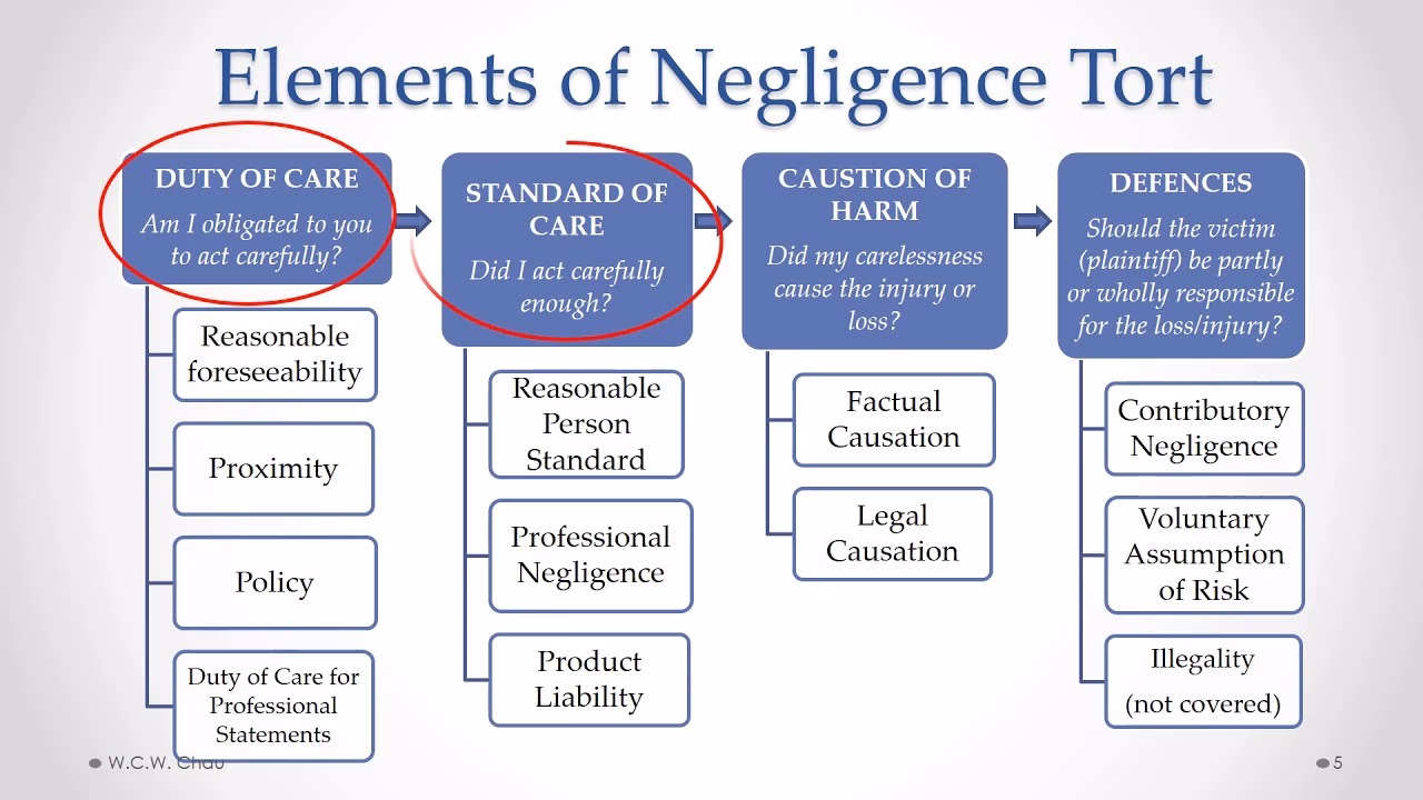 What happens if a Business Tort is a wrongful act?