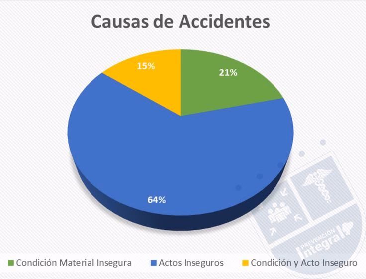 ¿Qué son los gráficos de accidentes por factores de riesgo físico?