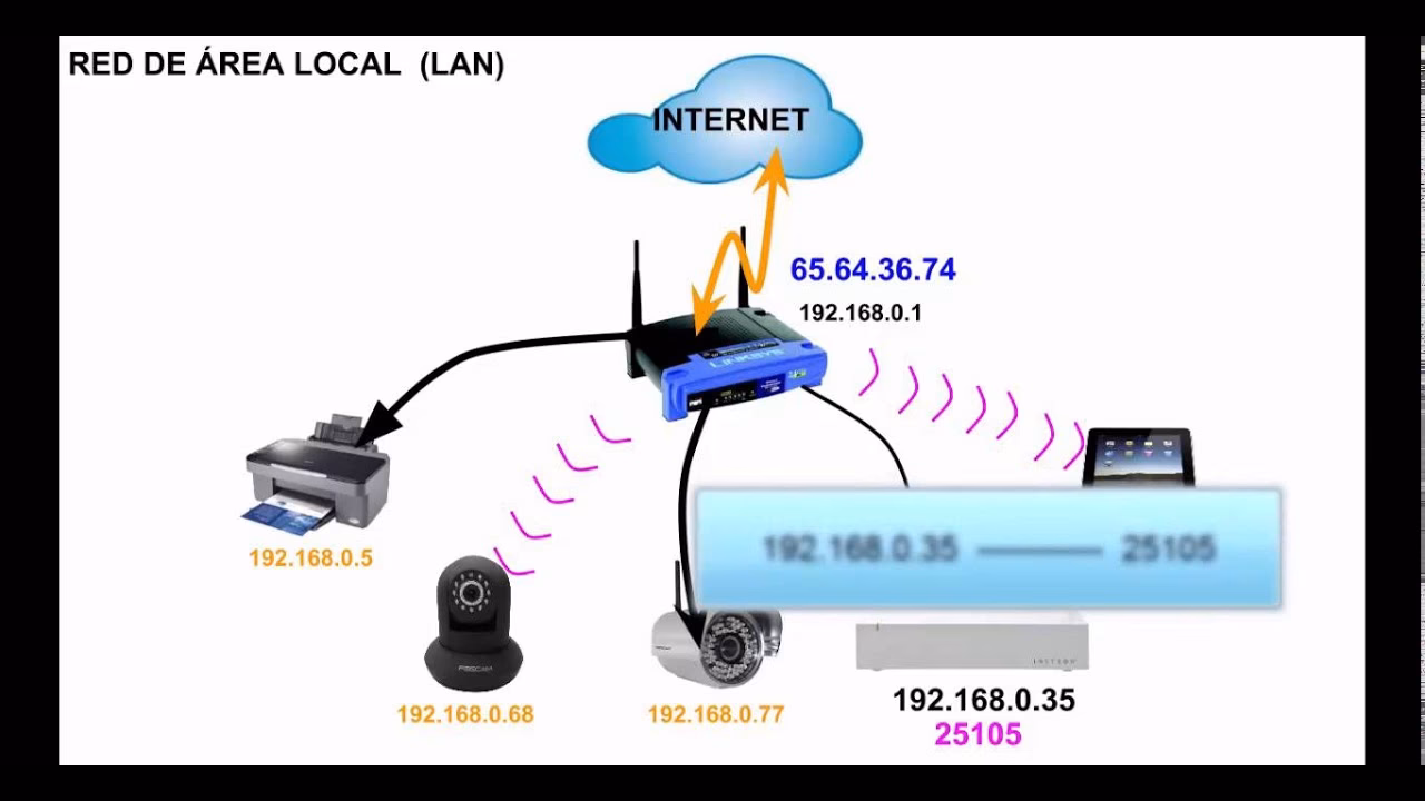 ¿Cómo puedo acceder de forma remota sin Internet?