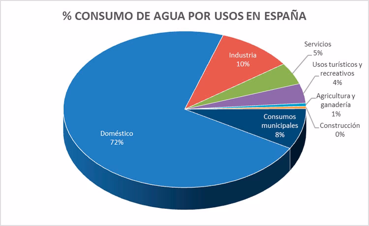 ¿Cuál es la importancia del consumo de agua?