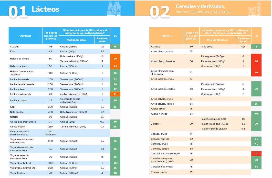 ¿Cómo se mide el contenido en hidratos de carbono?