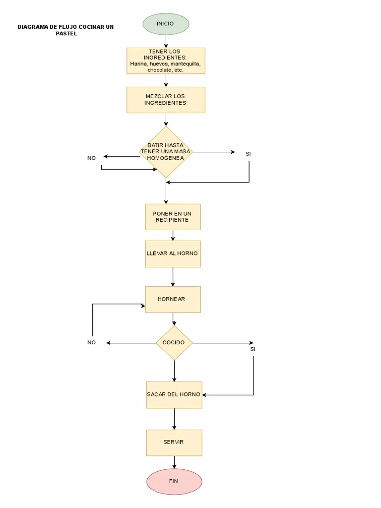 ¿Cómo insertar un diagrama de flujo en SmartArt?