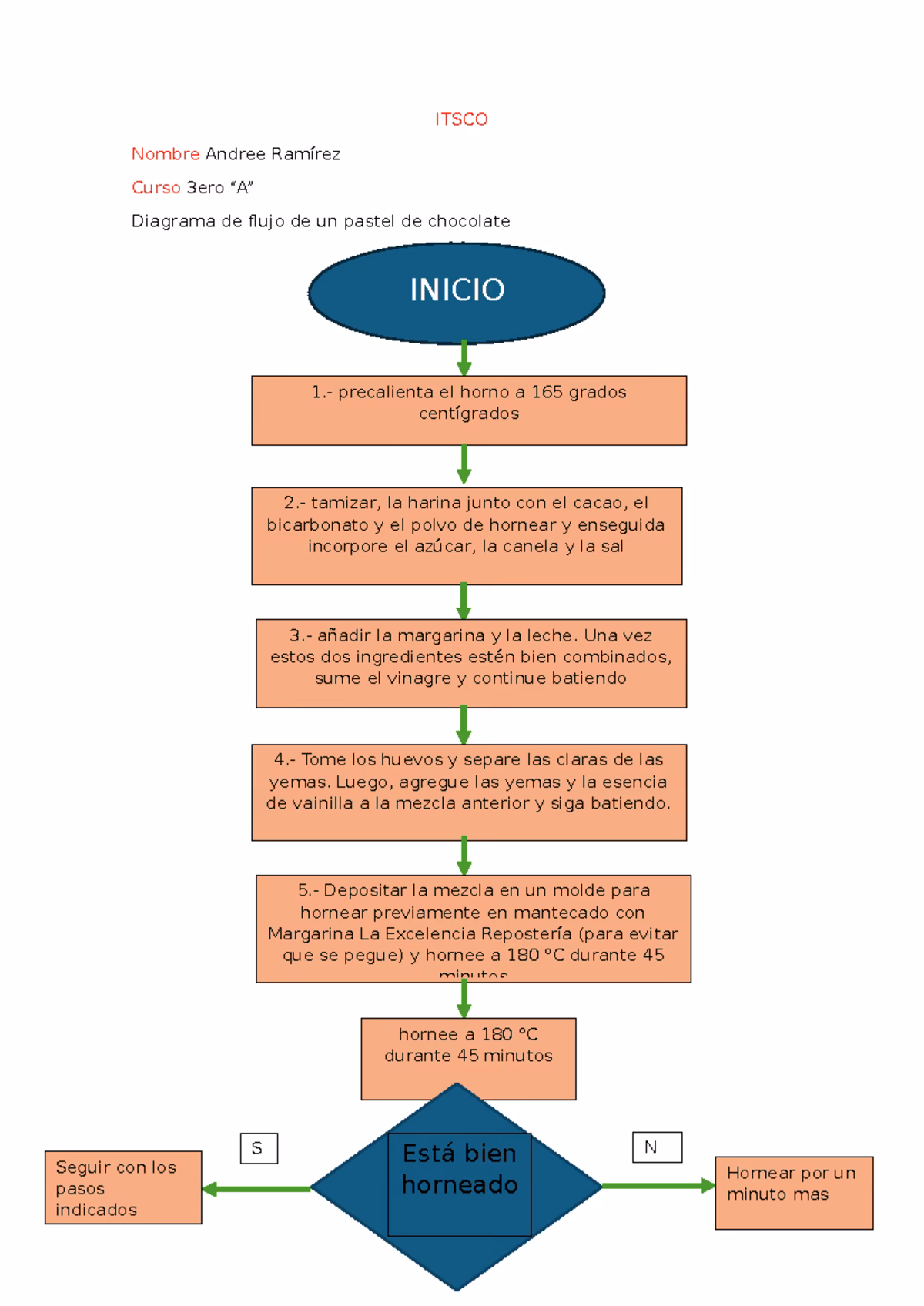 ¿Cómo se señala el flujo o Camino del proceso del diagrama?