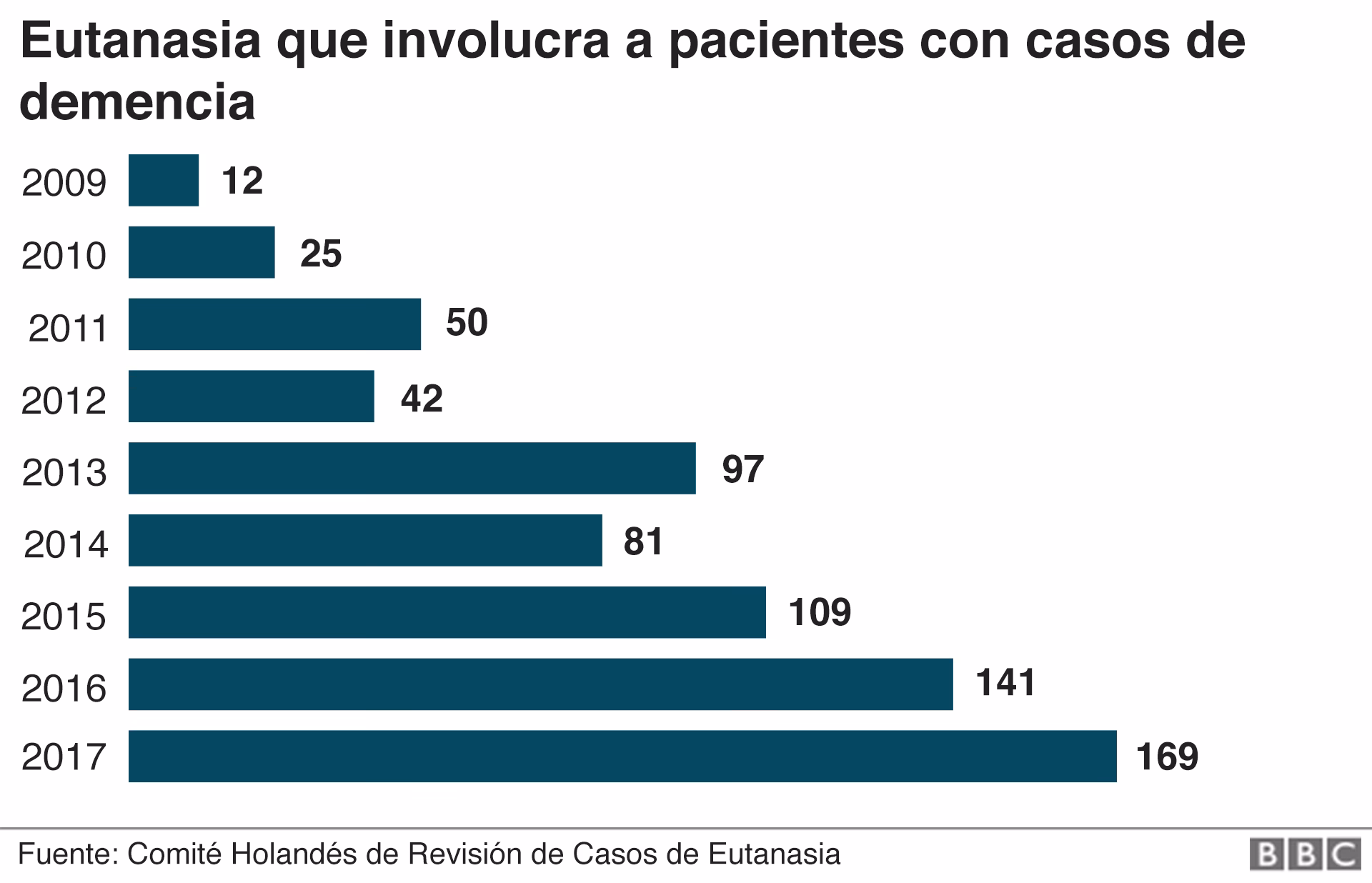 ¿Cuántos casos de eutanasia fueron trasladados a la Fiscalía hasta 2020?
