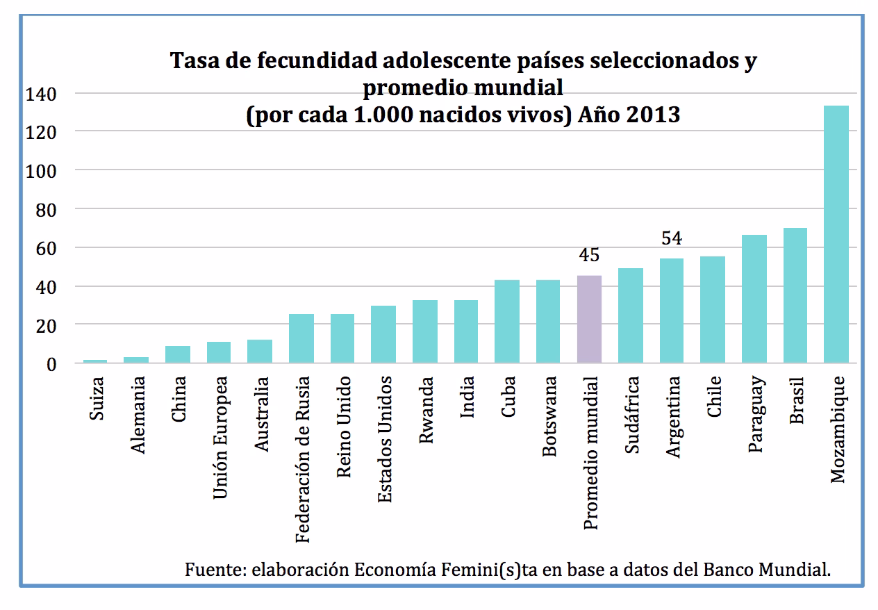 ¿Cuál es el impacto económico del embarazo en la adolescencia?