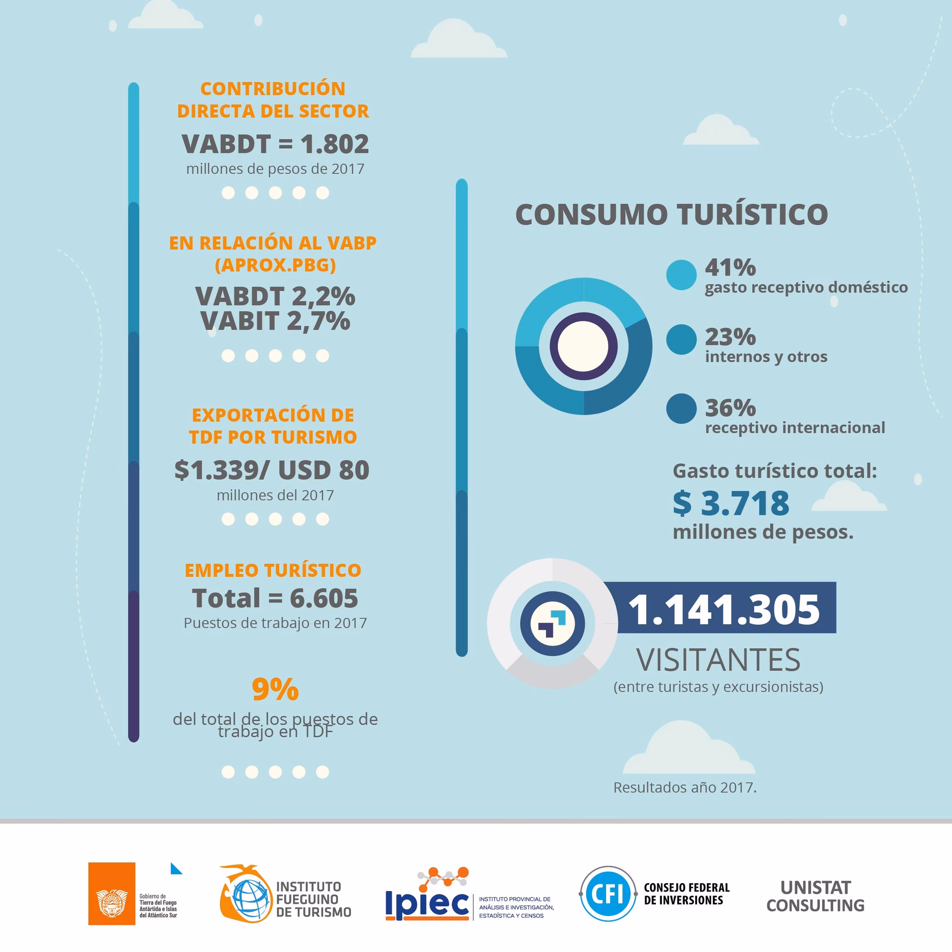 ¿Por qué es importante la afluencia de turistas de la isla Grande de Tierra del Fuego?