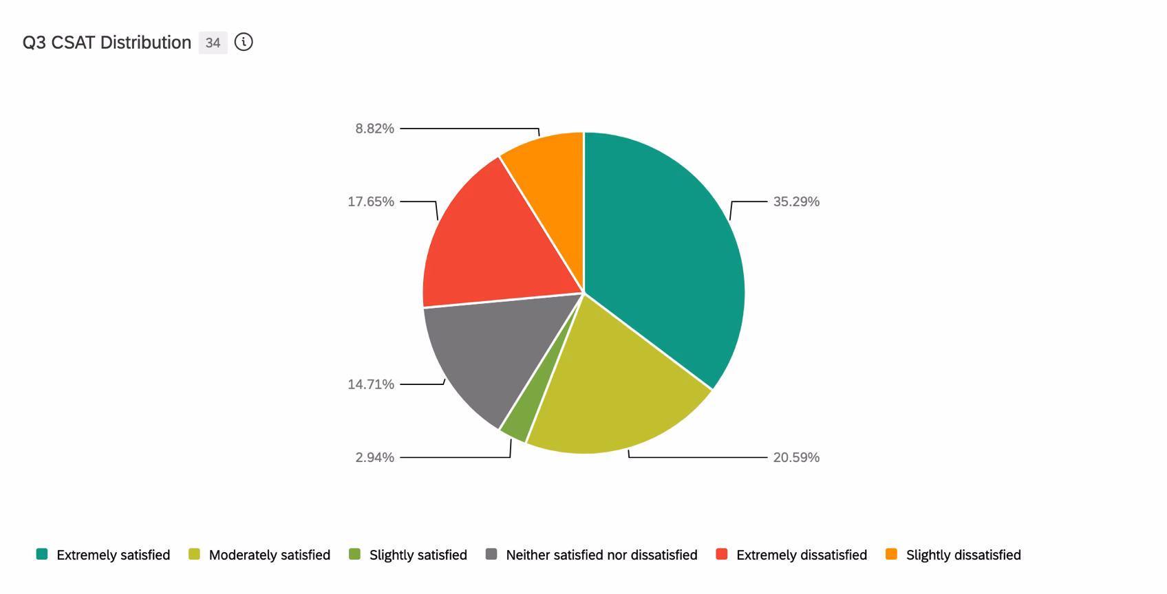 ¿Cómo se puede usar un gráfico de anillos en una infografía?