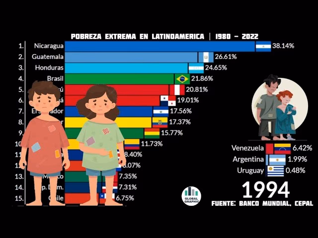 ¿Cuáles son los países con mayor pobreza?