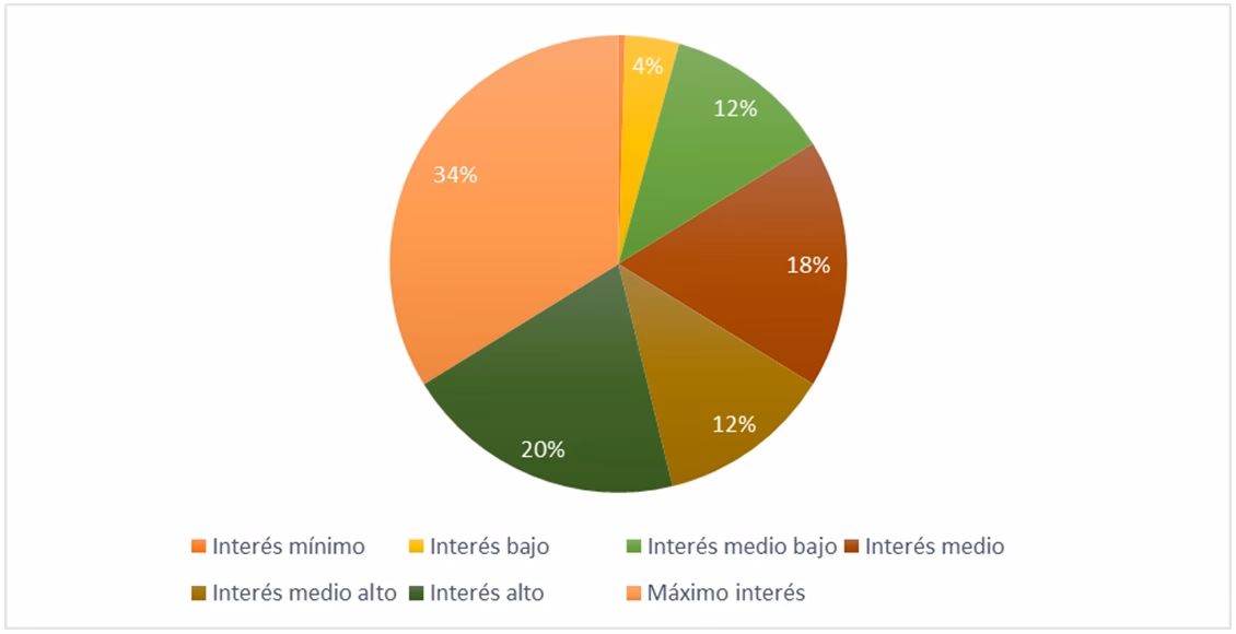 ¿Cómo se representan las categorías en el gráfico de torta?