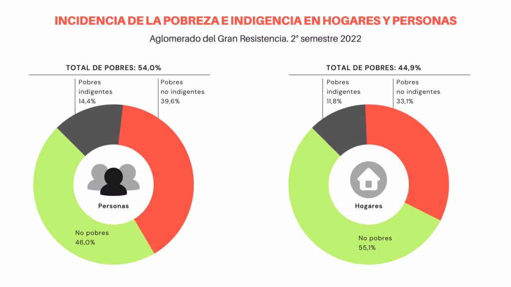 ¿Cuál es la incidencia de la pobreza en la población?
