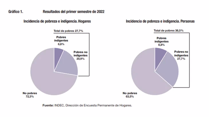 ¿Cuál es la incidencia de la pobreza y la indigencia?