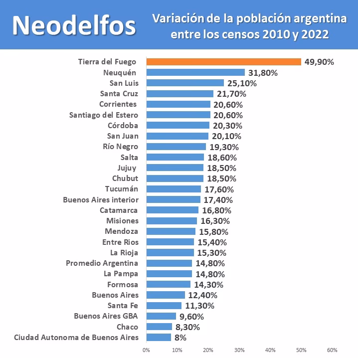 ¿Cuál es el crecimiento de la población de Tierra del Fuego?