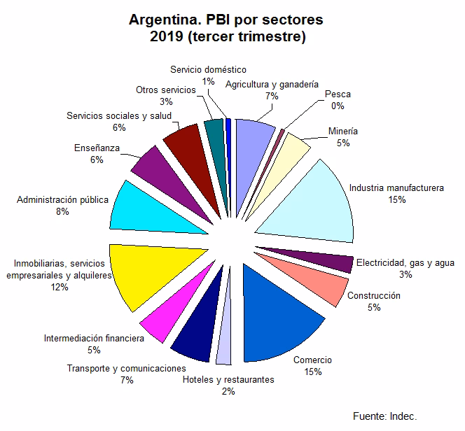 ¿Qué pasó con el PBI en Argentina?