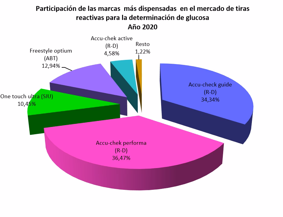 ¿Cuántos controles de glucemia se deben realizar al día?