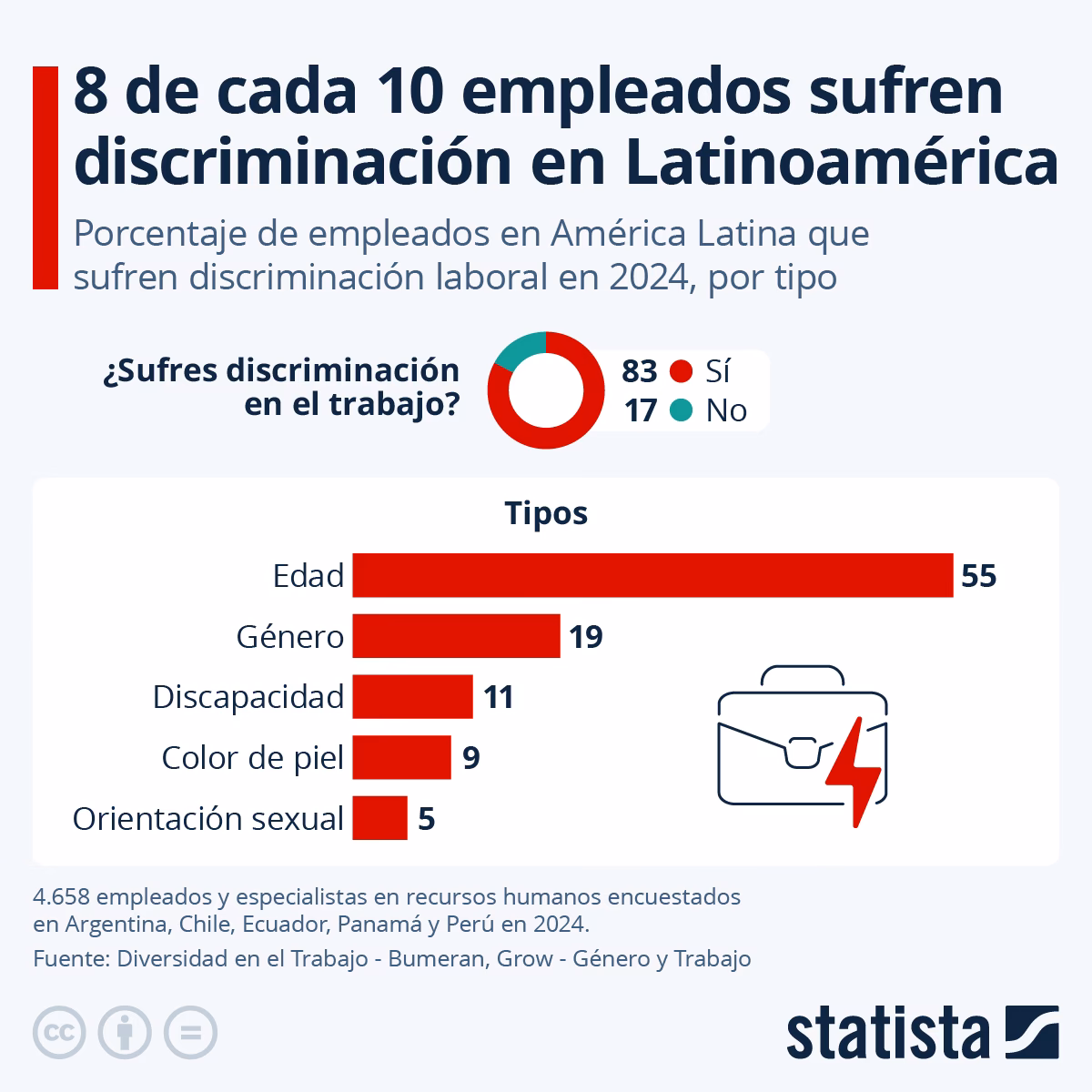 ¿Cuál es la incidencia de la discriminación en el entorno laboral?