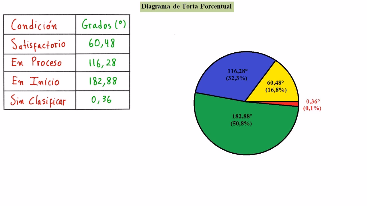 ¿Cómo crear un gráfico de torta en Canva?