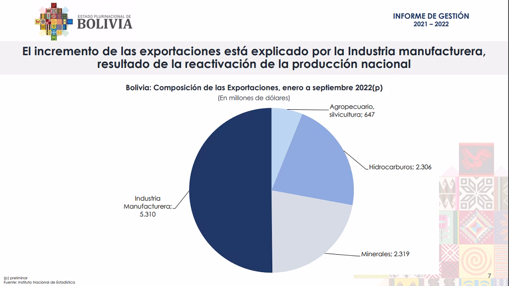 ¿Qué pasó con nuestras exportaciones a Bolivia?