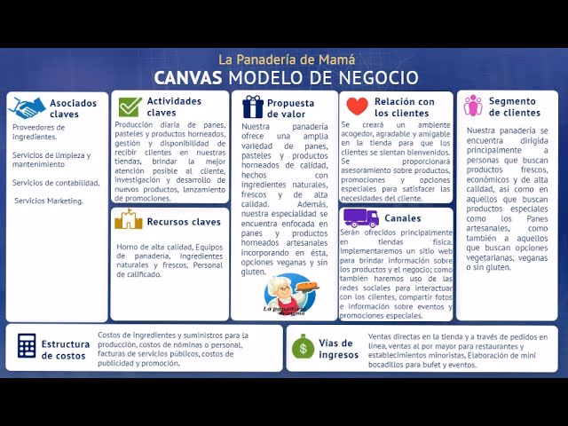 ¿Cuál es el modelo de negocio de una pastelería?