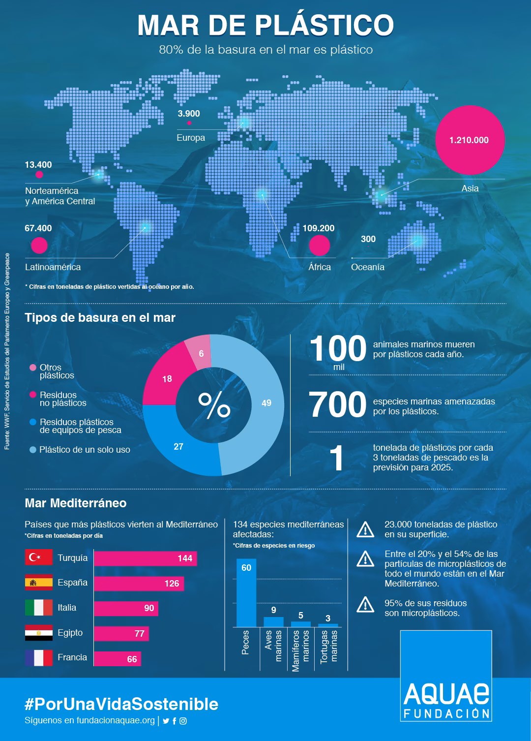 ¿Por qué el mar Mediterráneo es un área crítica para la contaminación marina?