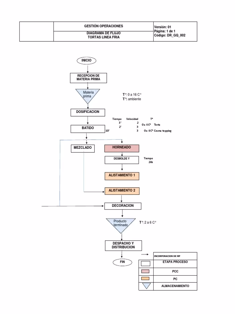 ¿Qué es el proceso de producción de tortas?