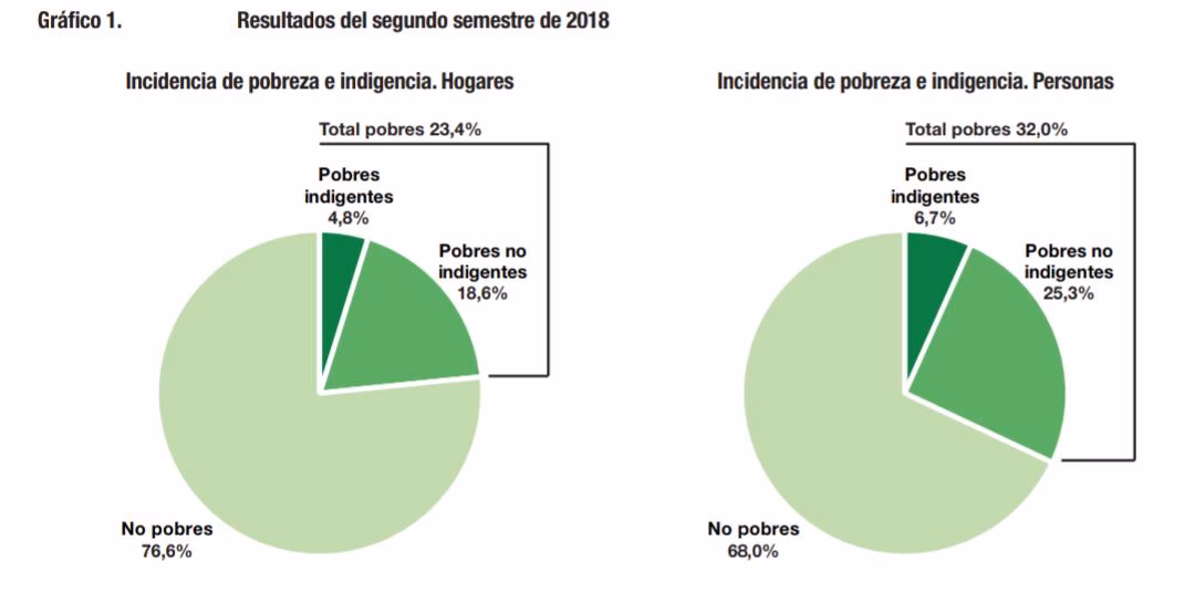 ¿Cuántos pobres hay en Argentina?