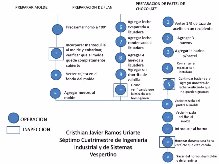 ¿Cuál es el proceso industrial del chocolate?