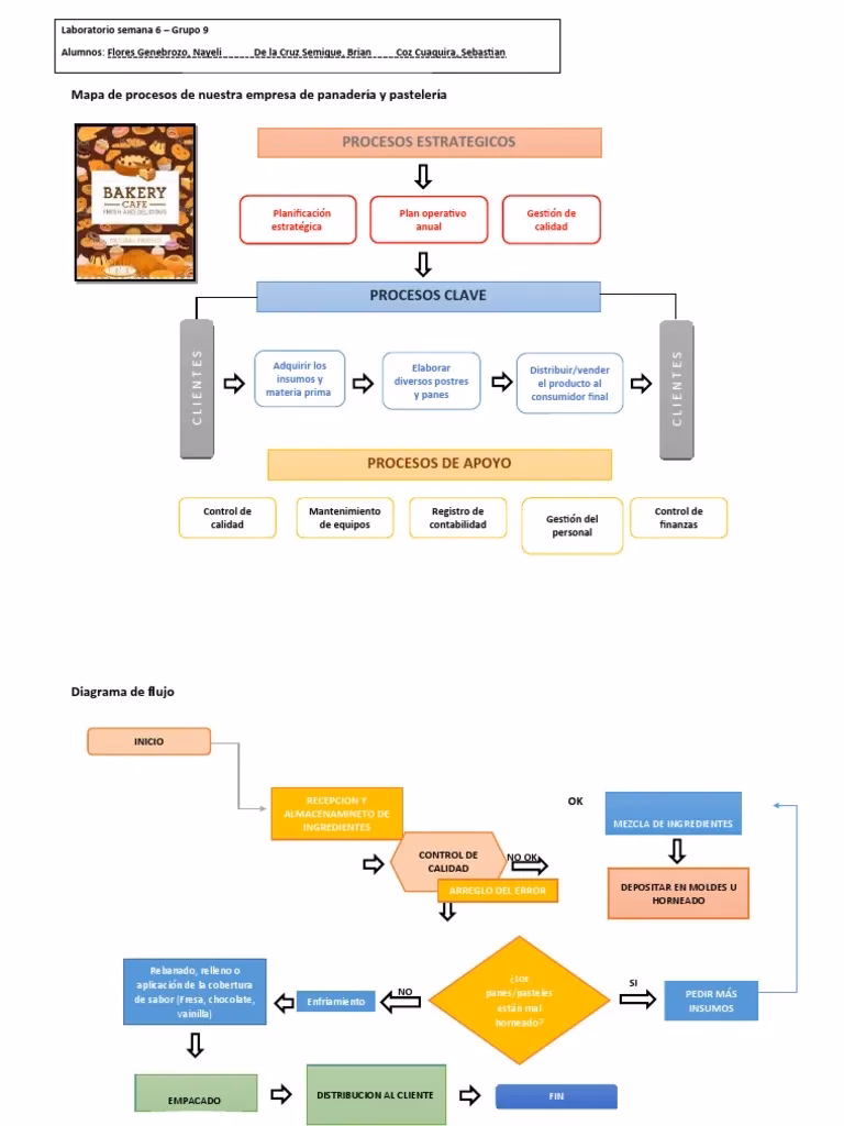 ¿Cuáles son los procesos estratégicos de una panadería y pastelería?
