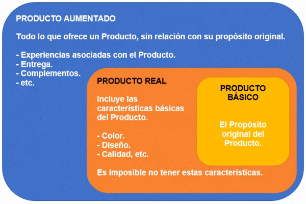 ¿Qué es un producto ampliado?