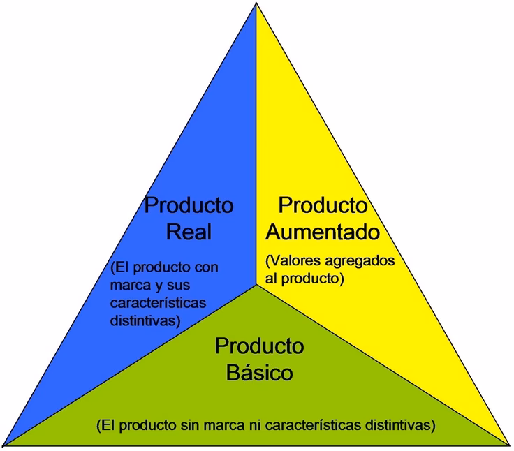 ¿Qué es un ejemplo de producto aumentado?