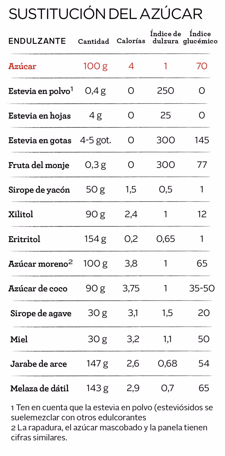 ¿Por qué la OMS desaconseja la ingesta de azúcar y edulcorantes?