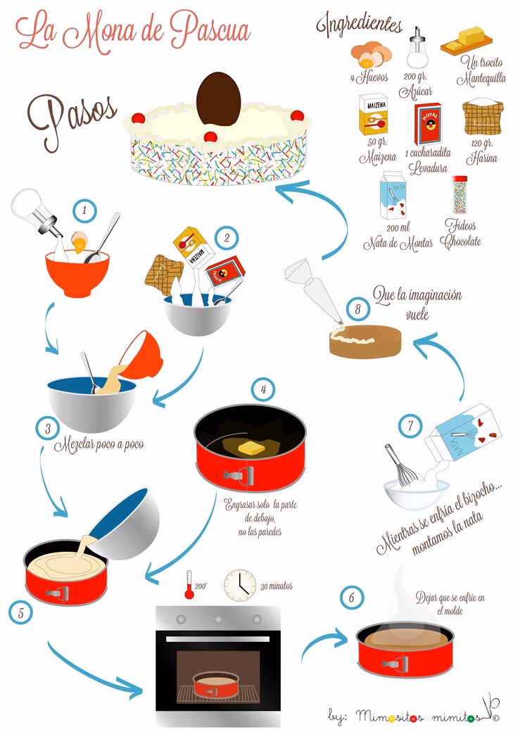 ¿Por qué es importante hacer una torta?