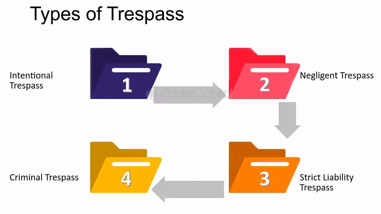 Is trespass a crime or a tort?